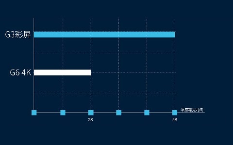 極光創(chuàng)新：在選擇光固化3d打印機(jī)時，屏幕應(yīng)該選擇黑白屏還是彩屏